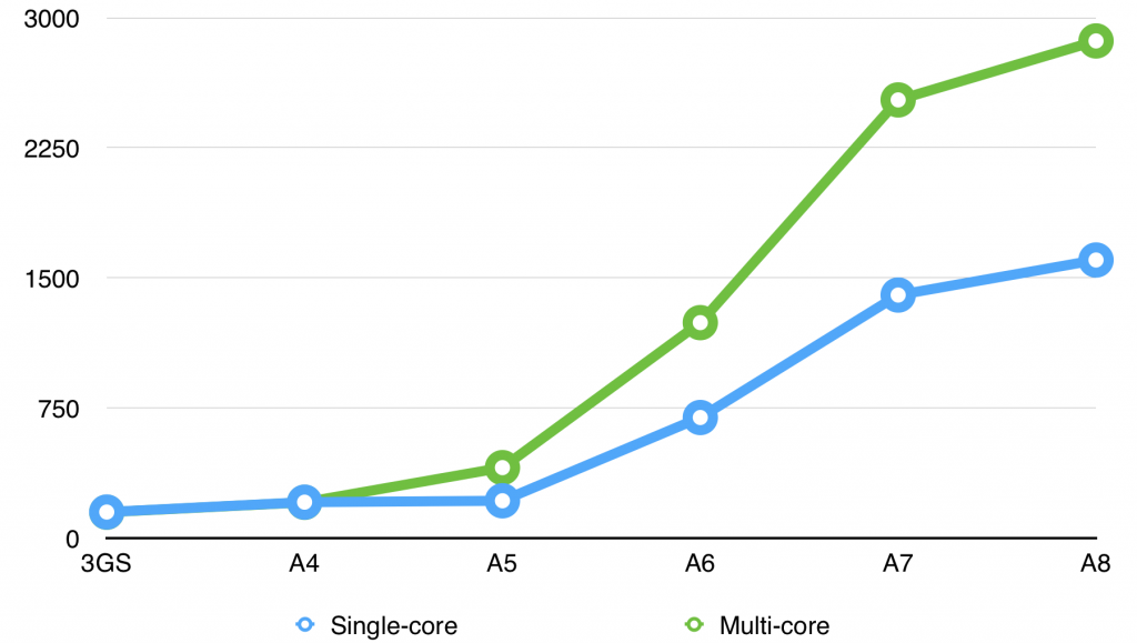 iphone-geekbench-history